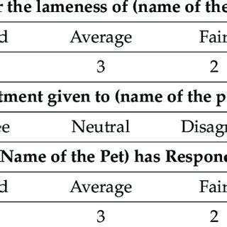 Table 1: Dog Owners Satisfaction