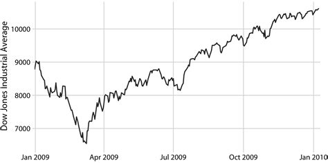 Table 1: Dow Jones Industrial Average Closing Values