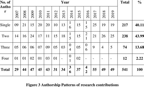 Table 1: Dr. DeWitt's Key Research Contributions