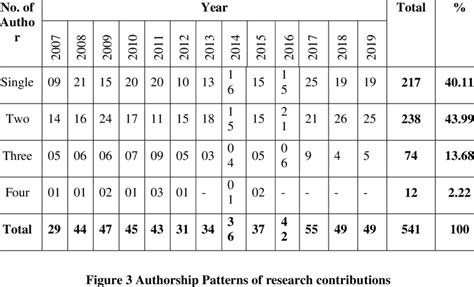 Table 1: Dr. Helena Harper's Research Contributions