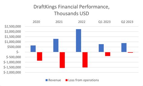 Table 1: DraftKings' Financial Performance