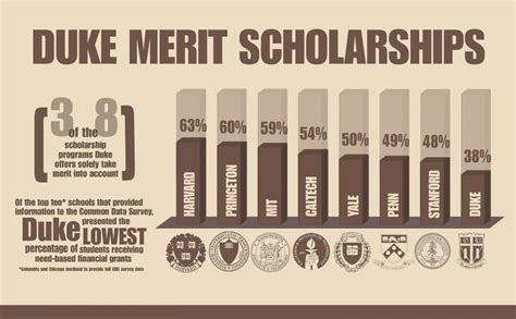 Table 1: Duke Merit Scholarship Programs