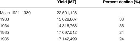 Table 1: Dust Bowl Statistics