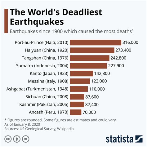 Table 1: Earthquake-Related Deaths and Injuries in the United States