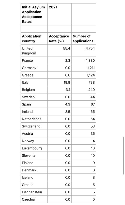 Table 1: Ease of Asylum Application and Acceptance Rates