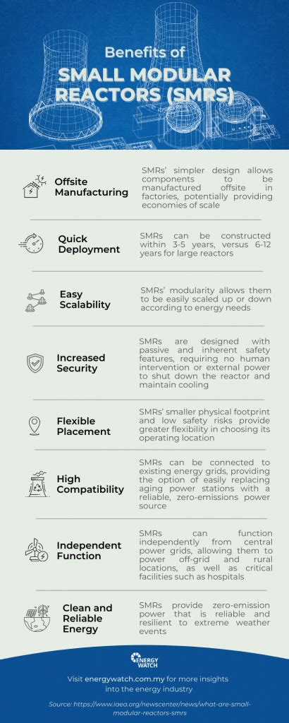 Table 1: Economic Advantages of SMRs