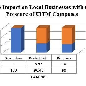Table 1: Economic Impact of Local Businesses