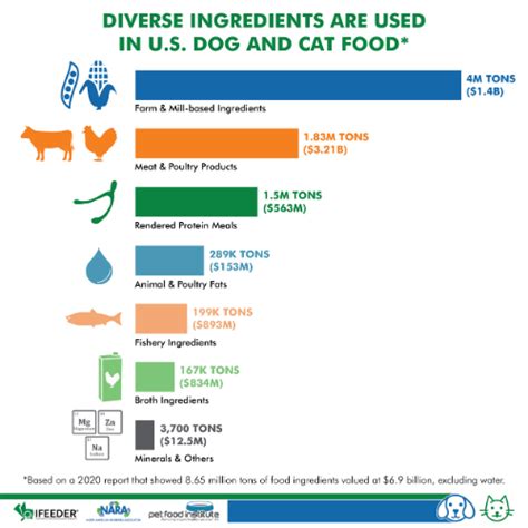 Table 1: Economic Impact of the Pet Industry