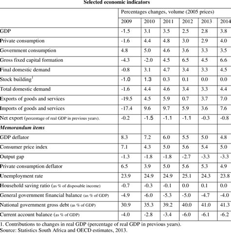 Table 1: Economic Indicators