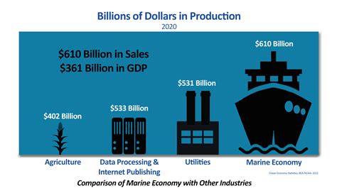 Table 1: Economic Value of the Plateau Marine