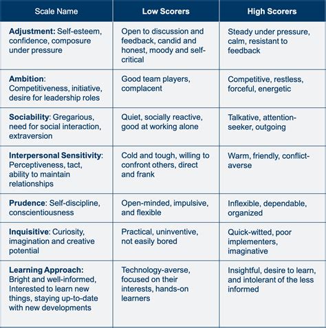 Table 1: Eddie's Psychological Traits