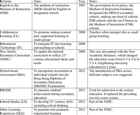 Table 1: Education Reforms Implemented by Palace Draa