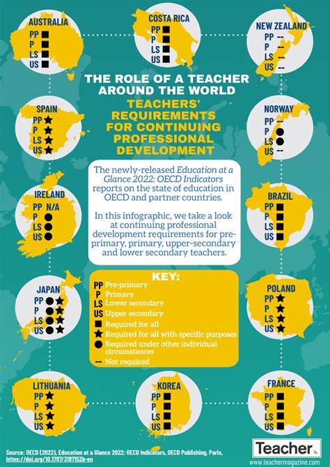 Table 1: Education Requirements for Elementary School Teachers by State
