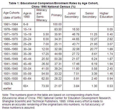 Table 1: Education Statistics