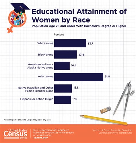 Table 1: Educational Attainment of Women in the United States