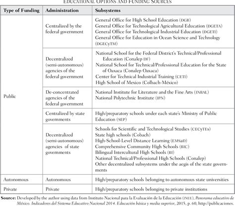 Table 1: Educational Institutions