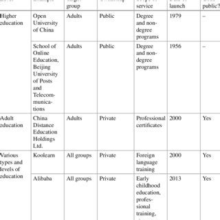 Table 1: Educational Institutions within Proximity