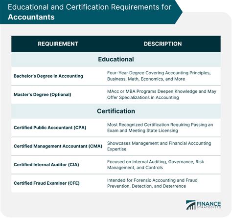 Table 1: Educational Requirements for Accounting Analysts