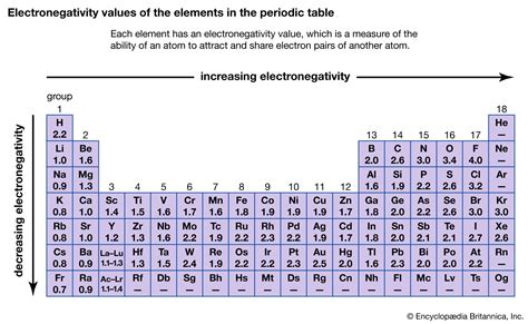 Table 1: Electronegativity of Common Atoms