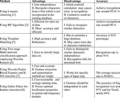 Table 1: Elemental Advantages and Disadvantages