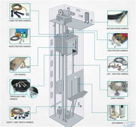 Table 1: Elevator Types and Applications