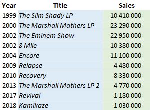 Table 1: Eminem's Album Sales