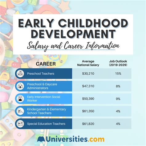 Table 1: Employment Outlook for Early Childhood Education and Child Care Jobs