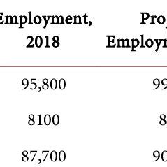 Table 1: Employment Projections for Chemists