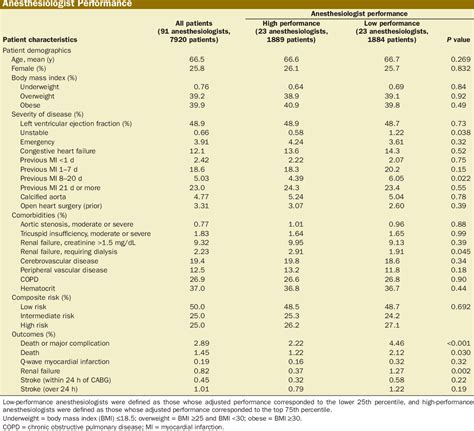 Table 1: Employment of Anesthesiologists