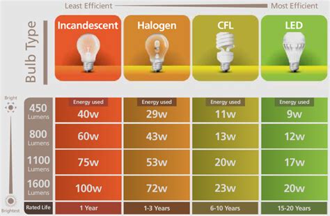 Table 1: Energy Consumption Comparison of Different Lighting Sources