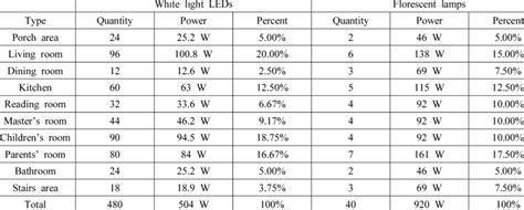 Table 1: Energy Consumption Comparison of Lighting Sources