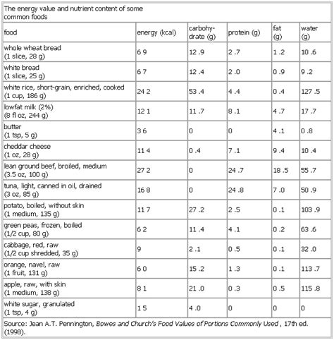 Table 1: Energy Content of Common Foods (kJ vs. kcal)