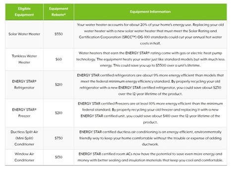 Table 1: Energy Efficiency Rebates Offered by SallyMidwest