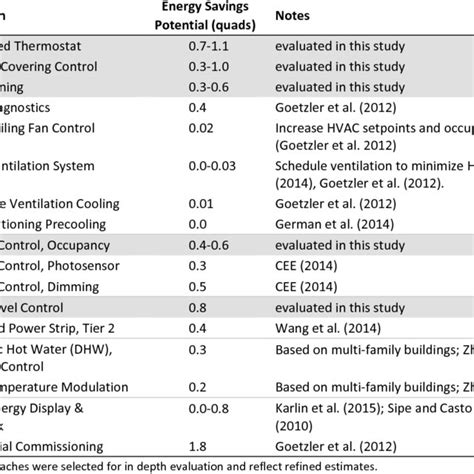 Table 1: Energy Savings Potential of DMTH6016LFDFWQ-7R