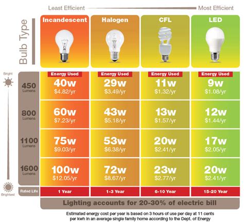 Table 1: Energy Savings of LED vs. Incandescent Bulbs