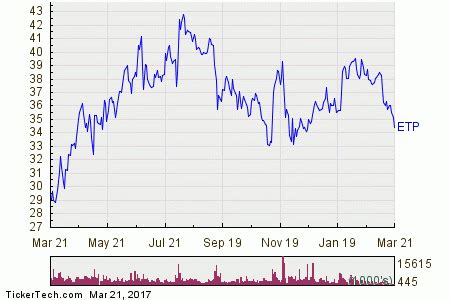 Table 1: Energy Transfer Partners Stock Performance