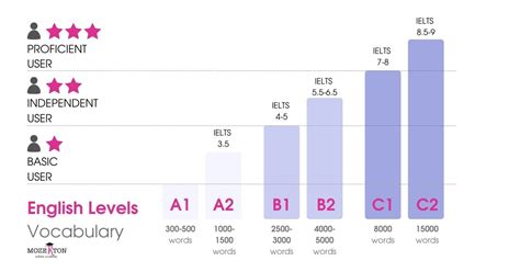 Table 1: English Proficiency Levels in Singapore