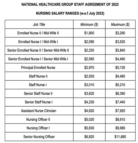 Table 1: Enrolled Nurse Salary in Singapore by Experience