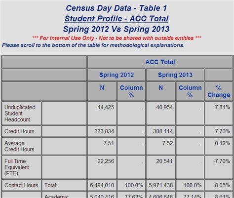 Table 1: Enrollment Data