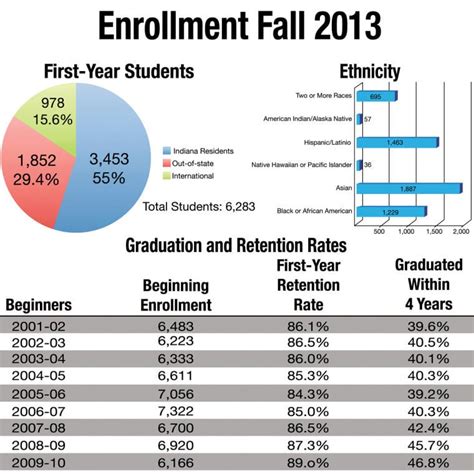 Table 1: Enrollment and Completion Rates