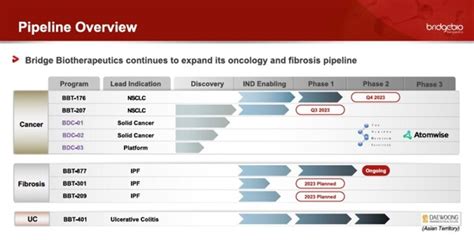Table 1: Envolve Biotherapeutics' Drug Pipeline