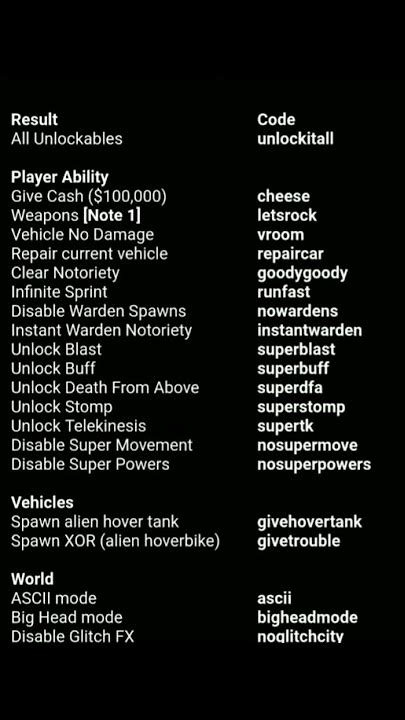 Table 1: Essential Cheat Codes for PlayStation 3 Saints Row 2