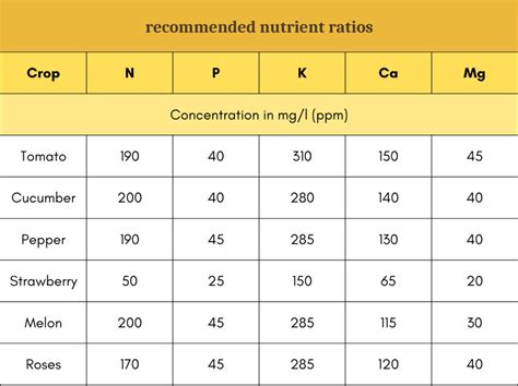 Table 1: Essential Nutrient Ratios for Cactus Fertilizers