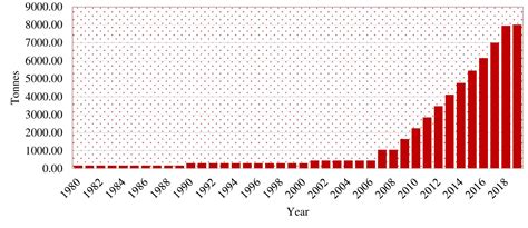 Table 1: Estimated Annual Production of Afghan Jade