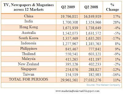 Table 1: Estimated Construction Spending in the Asia-Pacific Region