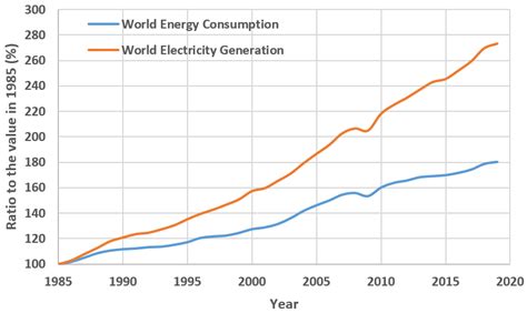 Table 1: Estimated Global Electricity Consumption