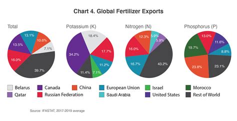 Table 1: Estimated Global Fertilizer Production