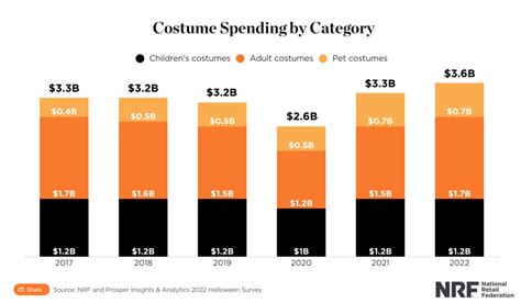 Table 1: Estimated Halloween Spending in the United States