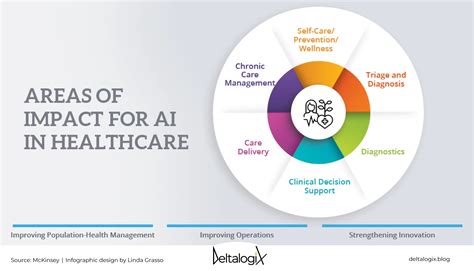 Table 1: Estimated Impact of AI on Healthcare