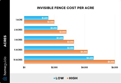 Table 1: Estimated Invisible Dog Fence Cost